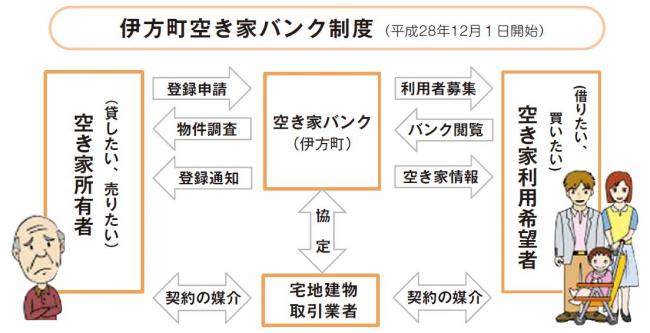 伊方町空き家バンク制度