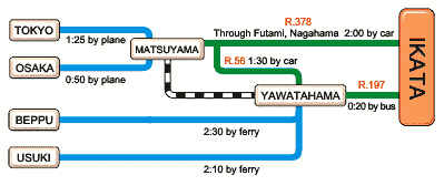 Chart of transportation to Ikata