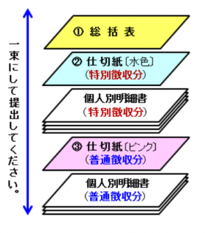 総括表、仕切紙(特別徴収分)、個人別明細書(特別徴収分)、仕切紙(普通徴収分)、個人別明細書(普通徴収分)の順に綴ります。