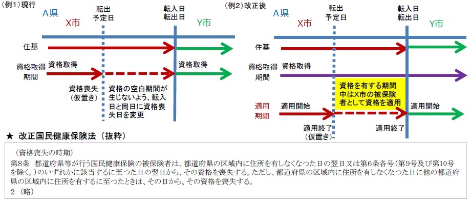 「転出確定日」で資格管理や国保料（税）の計算が行われるようこになります