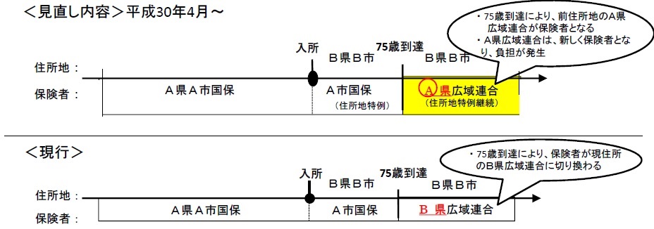 後期高齢者医療制度加入時における住所地特例の見直しが行われます