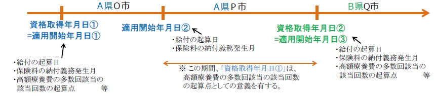 国保加入者の資格管理が都道府県単位に変わります