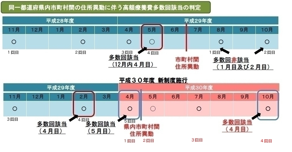 高額療養費の多数回該当の通算方法が変わります