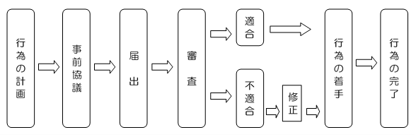 届出フロー