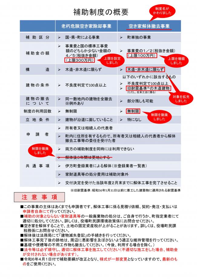 補助制度の概要　