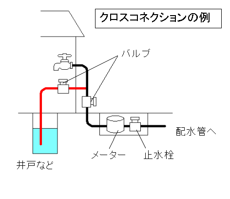 クロスコネクションの例