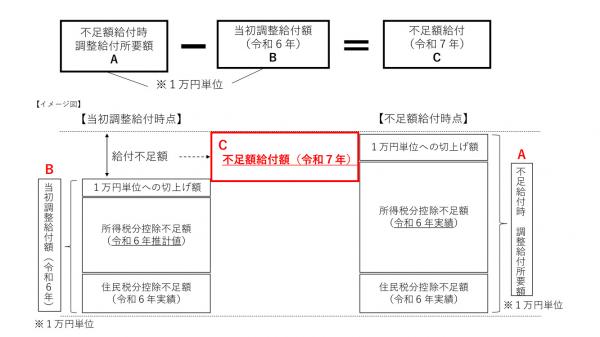 不足給付額1　イメージ図