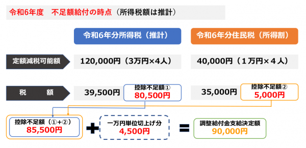 例1 令和6年分所得税額（確定所得税額）が令和5年分所得税額（推定所得税額）より減少した場合