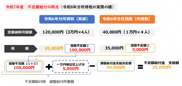 例1 令和6年分所得税額（確定所得税額）が令和5年分所得税額（推定所得税額）より減少した場合