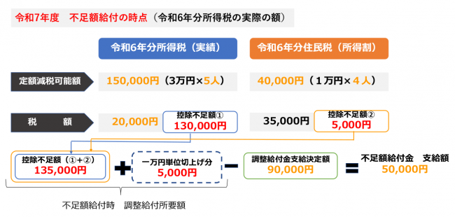 例2 令和6年中に扶養親族数が増加した場合