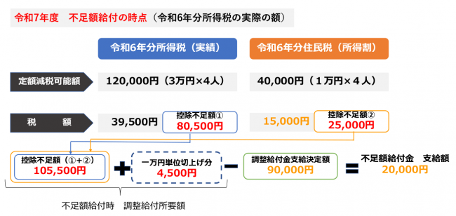 例3 修正申告等により税額が修正され、令和6年度分住民税所得割が減少した場合