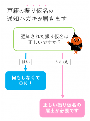 戸籍の届出について