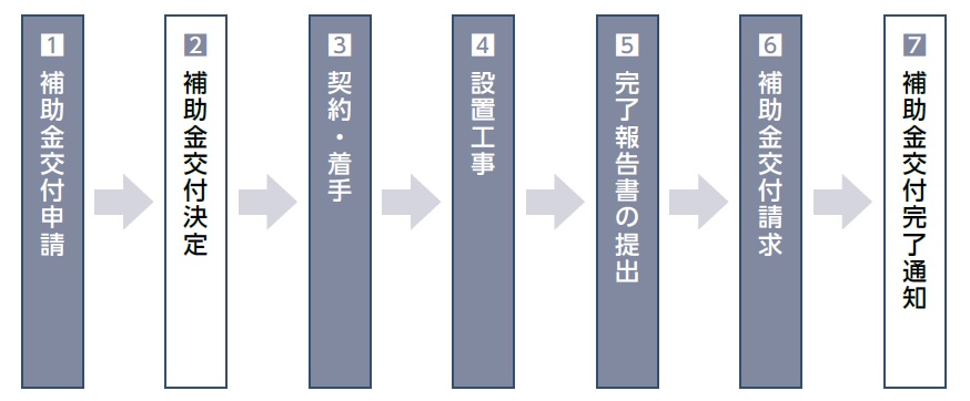 1.補助金交付申請　2補助金交付決定　3契約・着手　4設置工事　5完了報告書　6補助金交付請求　7補助金交付完了通知