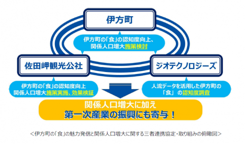 伊方町の「食」の魅力発信と関係人口増大に関する三者連携協定・取り組みの俯瞰図