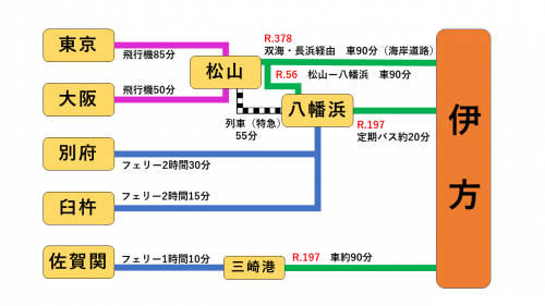 伊方町へ向かう交通ルートの図解