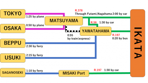 Chart of transportation to Ikata