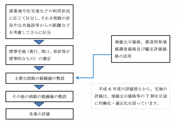 地目の評価方法