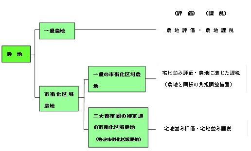 農地