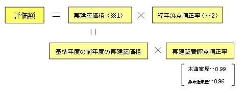 新築家屋以外の評価