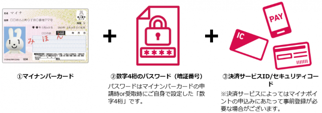 マイナンバーカードでマイナポイント