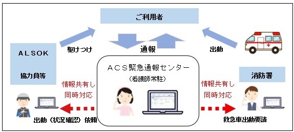 緊急通報装置設置等事業の概要