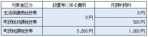 利用料等