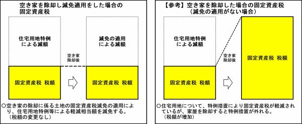 減免額説明図