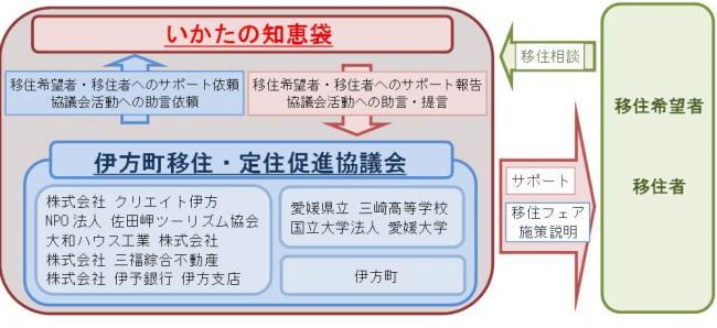 サポート体制